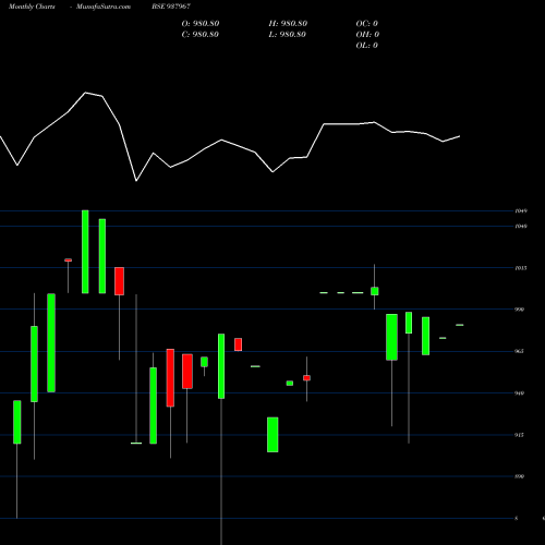 Monthly charts share 937967 925IBHL27 BSE Stock exchange 