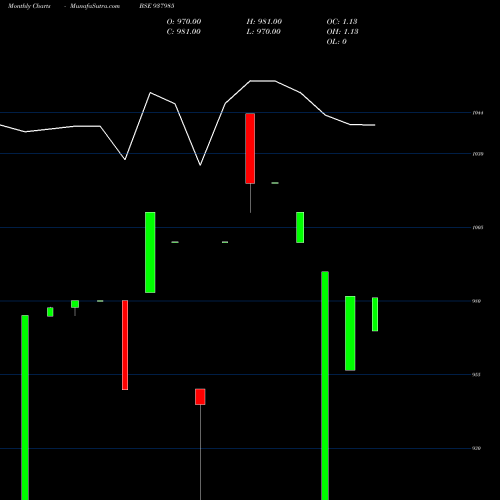 Monthly charts share 937985 10SFL27 BSE Stock exchange 