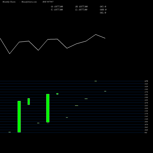 Monthly charts share 937987 SFL290422C BSE Stock exchange 