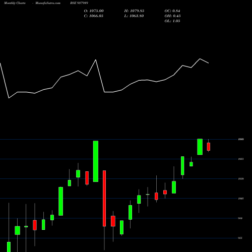 Monthly charts share 937989 850EHFL24 BSE Stock exchange 