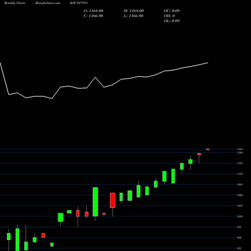 Monthly charts share 937991 EHFL29422 BSE Stock exchange 