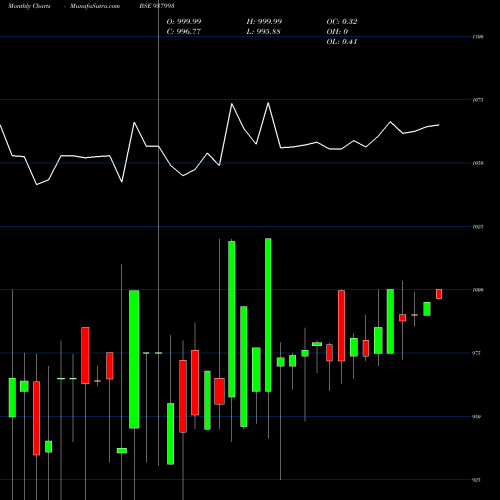 Monthly charts share 937993 870EHFL25 BSE Stock exchange 