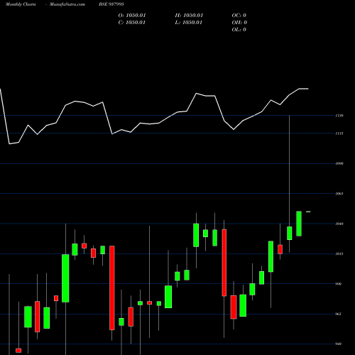 Monthly charts share 937995 905EHFL25 BSE Stock exchange 