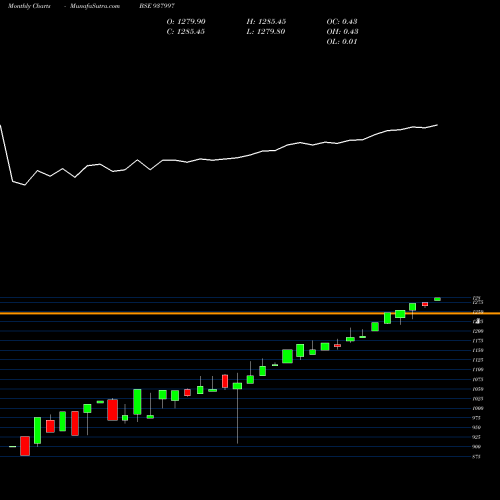 Monthly charts share 937997 EHFL290422 BSE Stock exchange 
