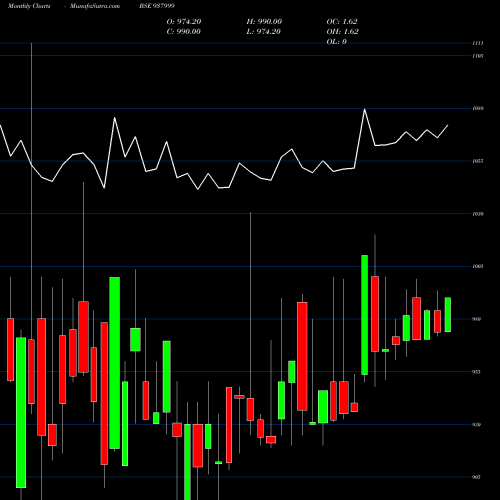Monthly charts share 937999 915EHFL27 BSE Stock exchange 