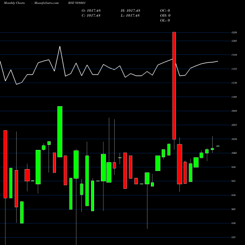 Monthly charts share 938001 955EHFL27 BSE Stock exchange 