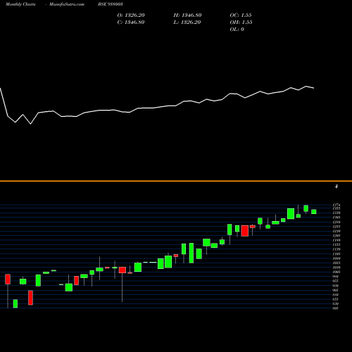 Monthly charts share 938003 EHFL29APR22 BSE Stock exchange 