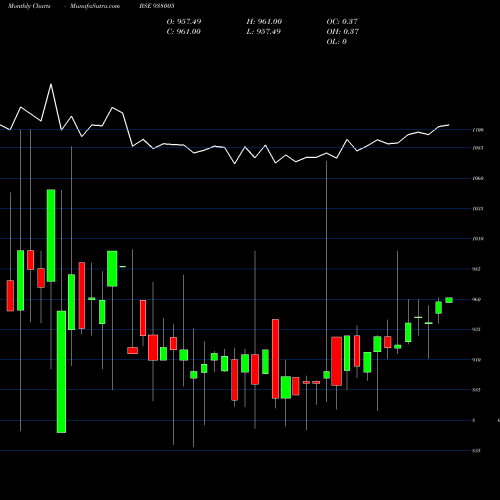 Monthly charts share 938005 930EHFL32 BSE Stock exchange 