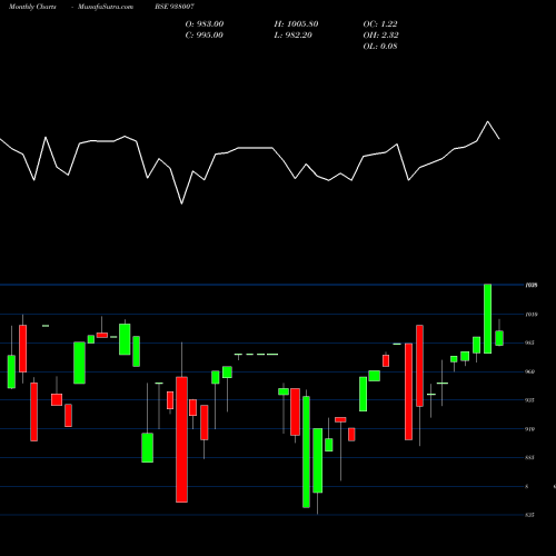 Monthly charts share 938007 970EHFL32 BSE Stock exchange 