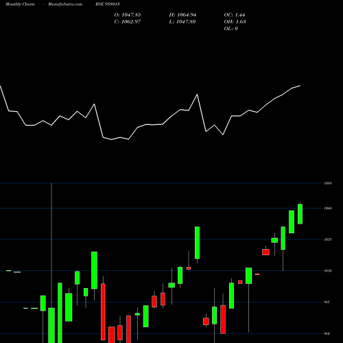 Monthly charts share 938013 MFLIII25C BSE Stock exchange 