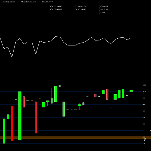 Monthly charts share 938015 MFLIV27D BSE Stock exchange 