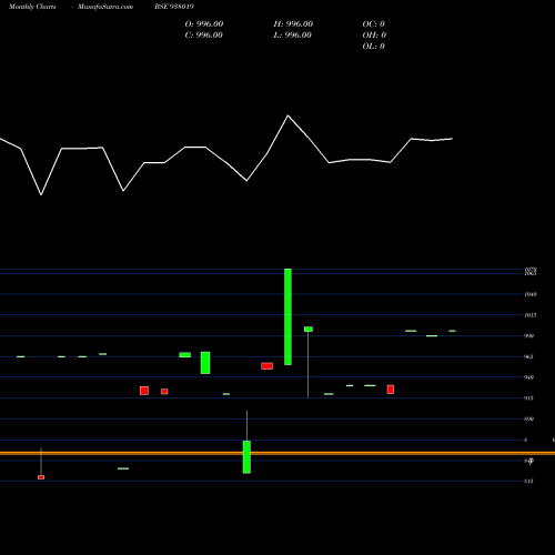 Monthly charts share 938019 MFLV29E BSE Stock exchange 