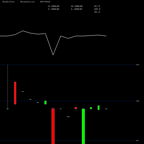 Monthly charts share 938023 1015UCL24 BSE Stock exchange 