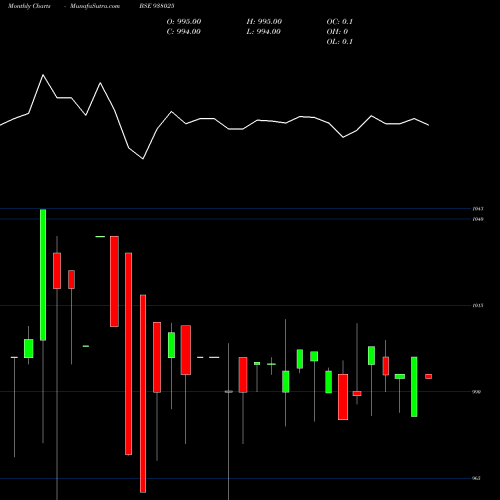 Monthly charts share 938025 1040UCL25 BSE Stock exchange 