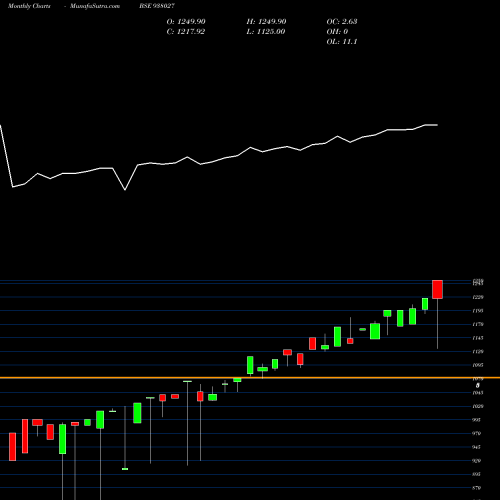 Monthly charts share 938027 MFLVII25G BSE Stock exchange 