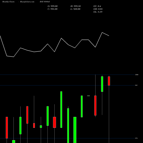 Monthly charts share 938045 8MMFL23 BSE Stock exchange 