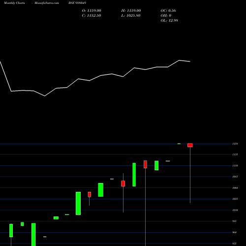 Monthly charts share 938049 MMFL23522 BSE Stock exchange 