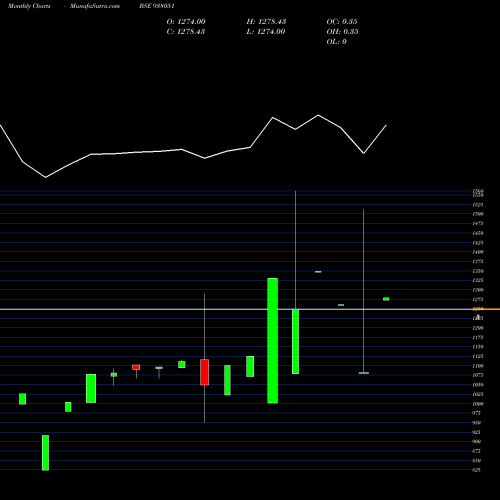 Monthly charts share 938051 MMFL230522 BSE Stock exchange 