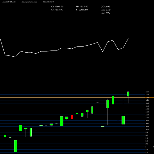 Monthly charts share 938055 MMFL23522A BSE Stock exchange 