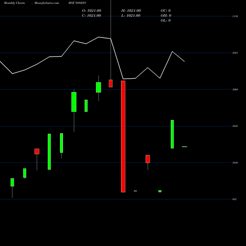 Monthly charts share 938059 950NFL23 BSE Stock exchange 