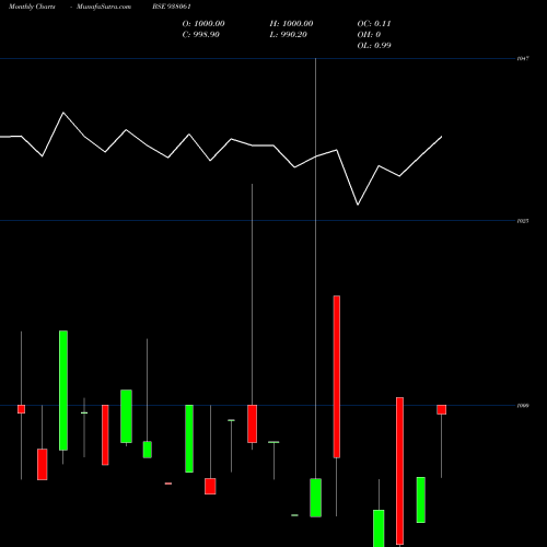 Monthly charts share 938061 940NFL24 BSE Stock exchange 