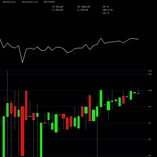 Monthly charts share 938065 MFLI25 BSE Stock exchange 