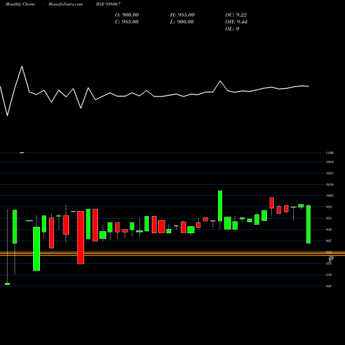 Monthly charts share 938067 MFLII27 BSE Stock exchange 