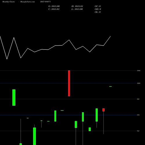 Monthly charts share 938071 MFLIV27 BSE Stock exchange 