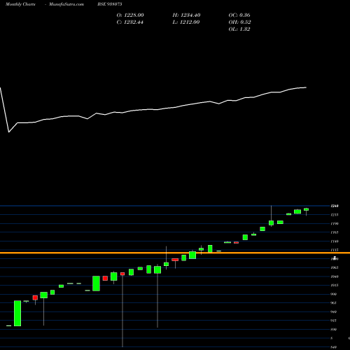 Monthly charts share 938075 MFLVI25 BSE Stock exchange 