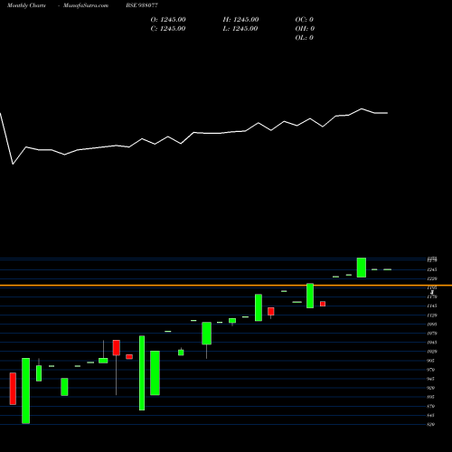 Monthly charts share 938077 MFLVII27 BSE Stock exchange 