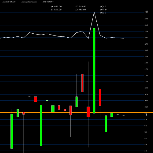 Monthly charts share 938087 1055IML24 BSE Stock exchange 