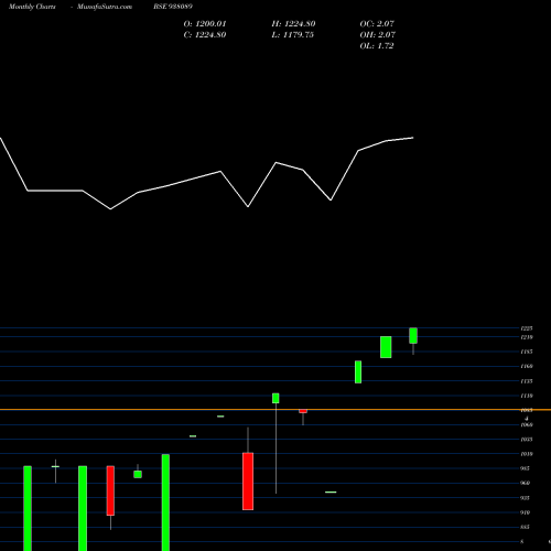 Monthly charts share 938089 IML280622B BSE Stock exchange 