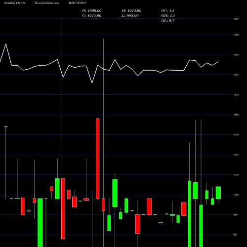 Monthly charts share 938091 11IML27 BSE Stock exchange 