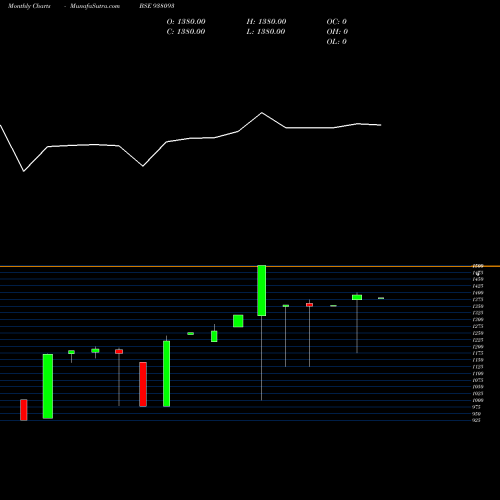 Monthly charts share 938093 IML280622C BSE Stock exchange 