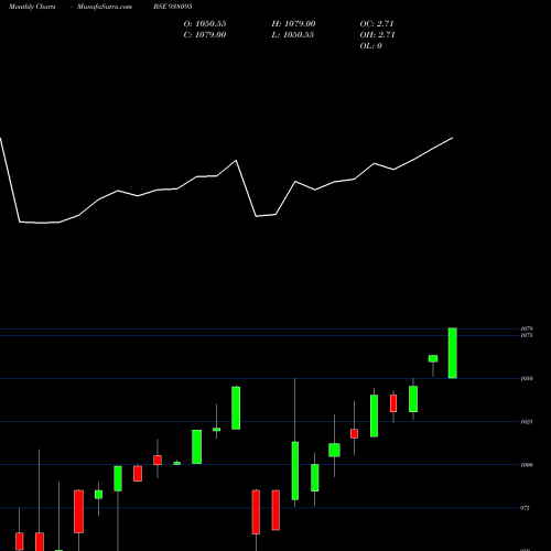 Monthly charts share 938095 875EBL24 BSE Stock exchange 