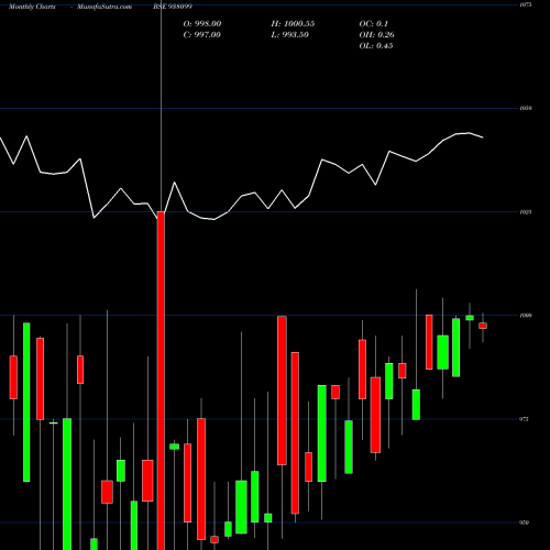 Monthly charts share 938099 88EBL25 BSE Stock exchange 