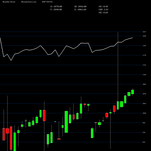Monthly charts share 938101 915EBL25 BSE Stock exchange 