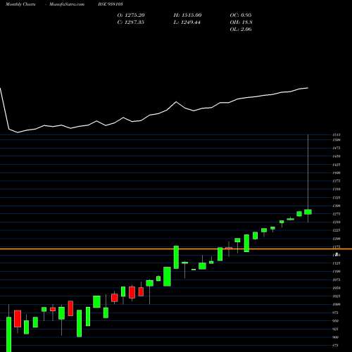 Monthly charts share 938103 EBL150722A BSE Stock exchange 
