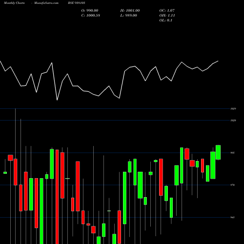 Monthly charts share 938105 916EBL27 BSE Stock exchange 