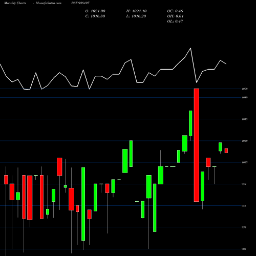 Monthly charts share 938107 955EBL27 BSE Stock exchange 