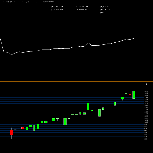 Monthly charts share 938109 EBL150722B BSE Stock exchange 