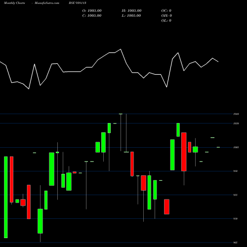 Monthly charts share 938113 995EBL32 BSE Stock exchange 
