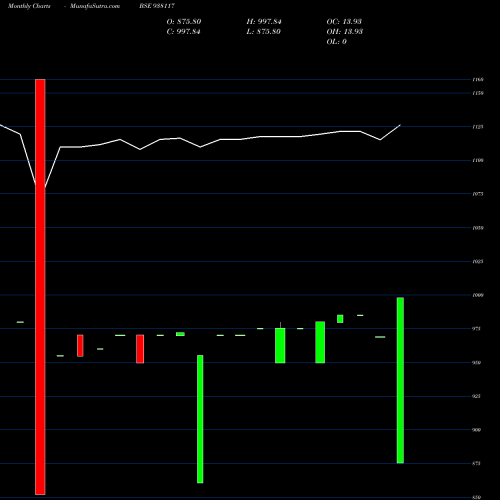 Monthly charts share 938117 85KFL25 BSE Stock exchange 