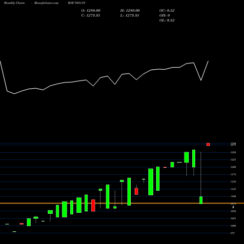 Monthly charts share 938119 KFL110822 BSE Stock exchange 