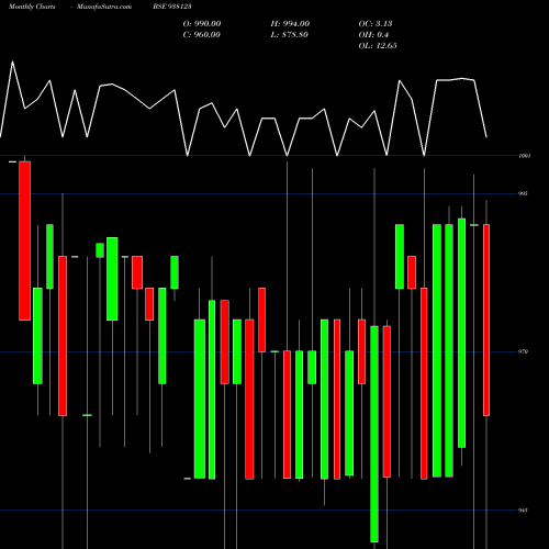 Monthly charts share 938123 95KFL26 BSE Stock exchange 