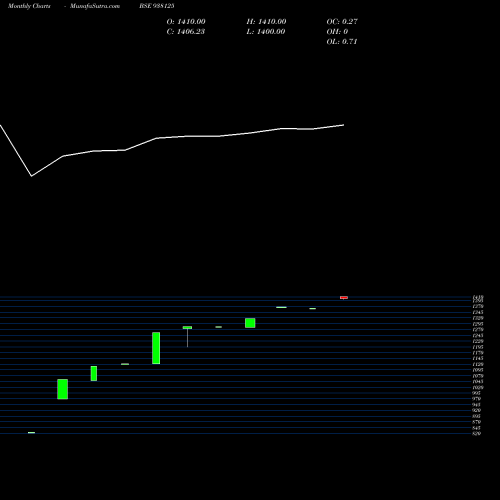 Monthly charts share 938125 KFL110822A BSE Stock exchange 