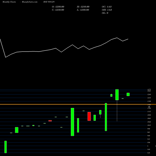 Monthly charts share 938129 KFL110822B BSE Stock exchange 