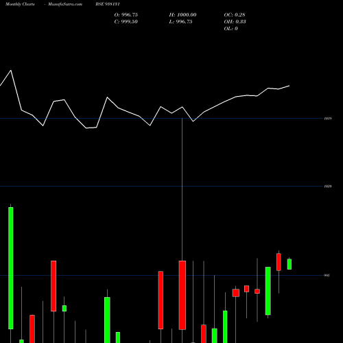 Monthly charts share 938131 8MFL24A BSE Stock exchange 