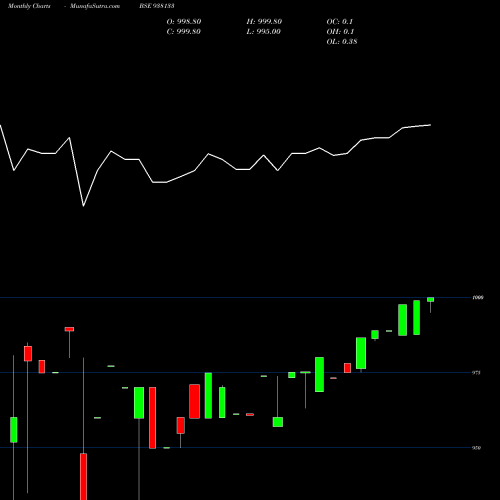 Monthly charts share 938133 825MFL25A BSE Stock exchange 