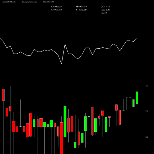 Monthly charts share 938135 835MFL26 BSE Stock exchange 